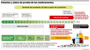 infografia-patentes-y-datos-de-prueba-de-los-medicamentos